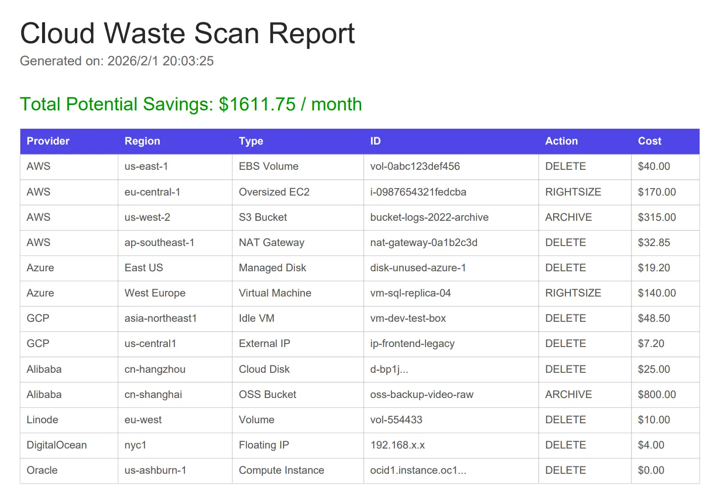 Execution plan PDF for cloud cleanup review and approval.