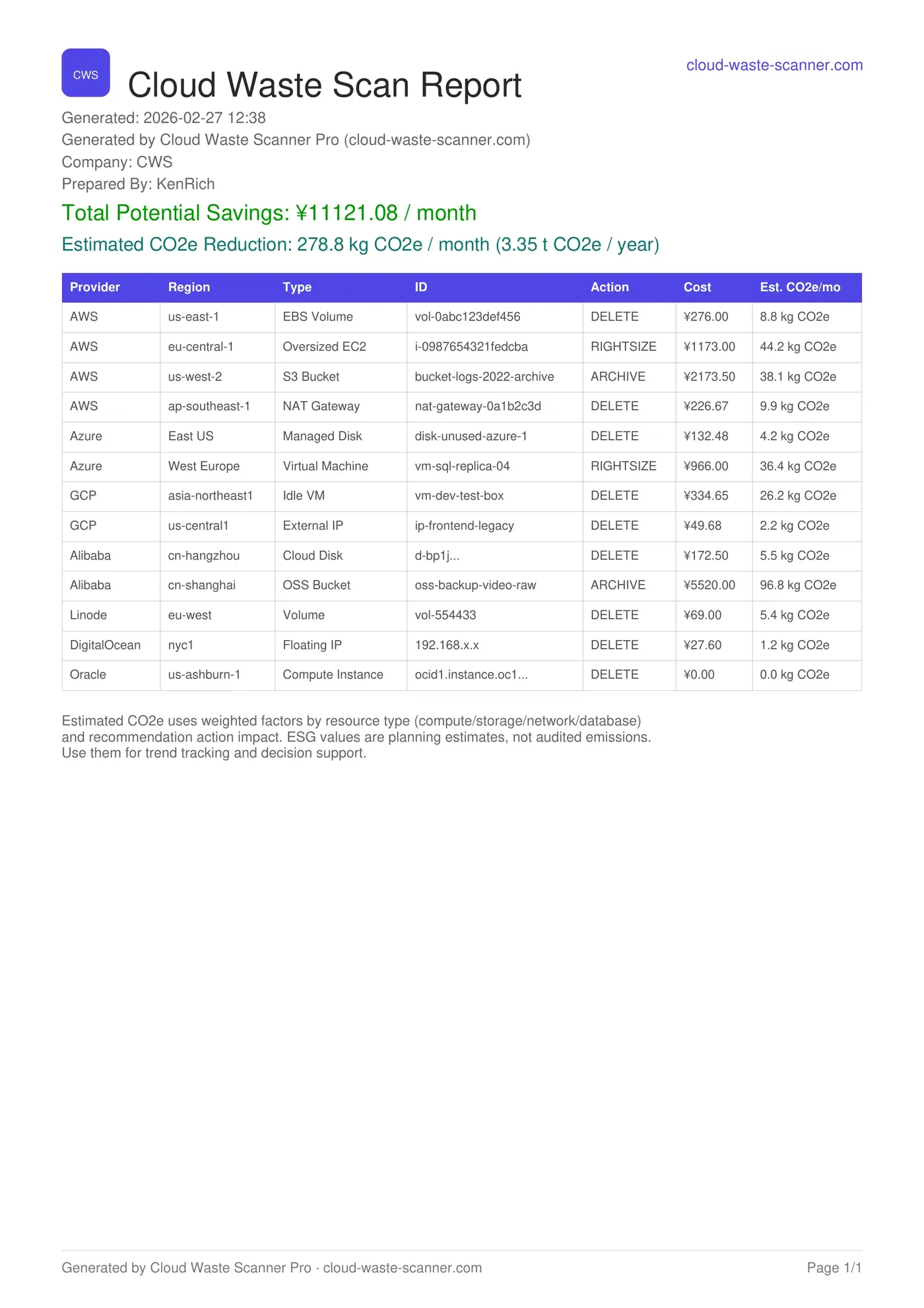 Full-page exported Cloud Waste Scanner PDF report preview.