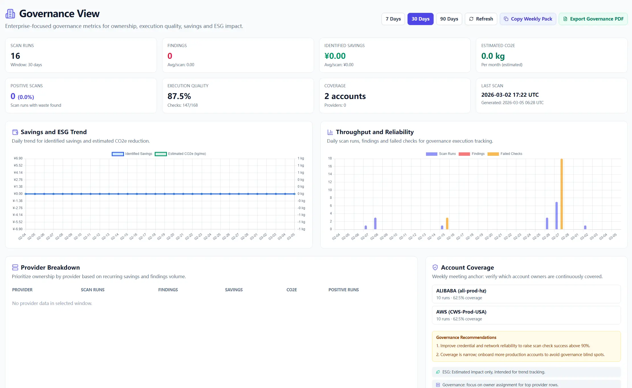 Enterprise governance dashboard with category mix and weekly trend panels.