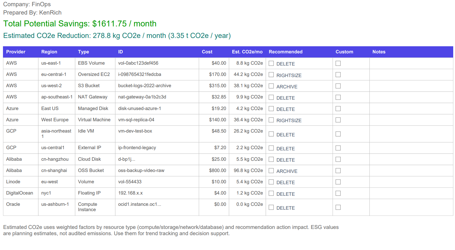 Exported PDF report table including recommended action and custom checklist columns.