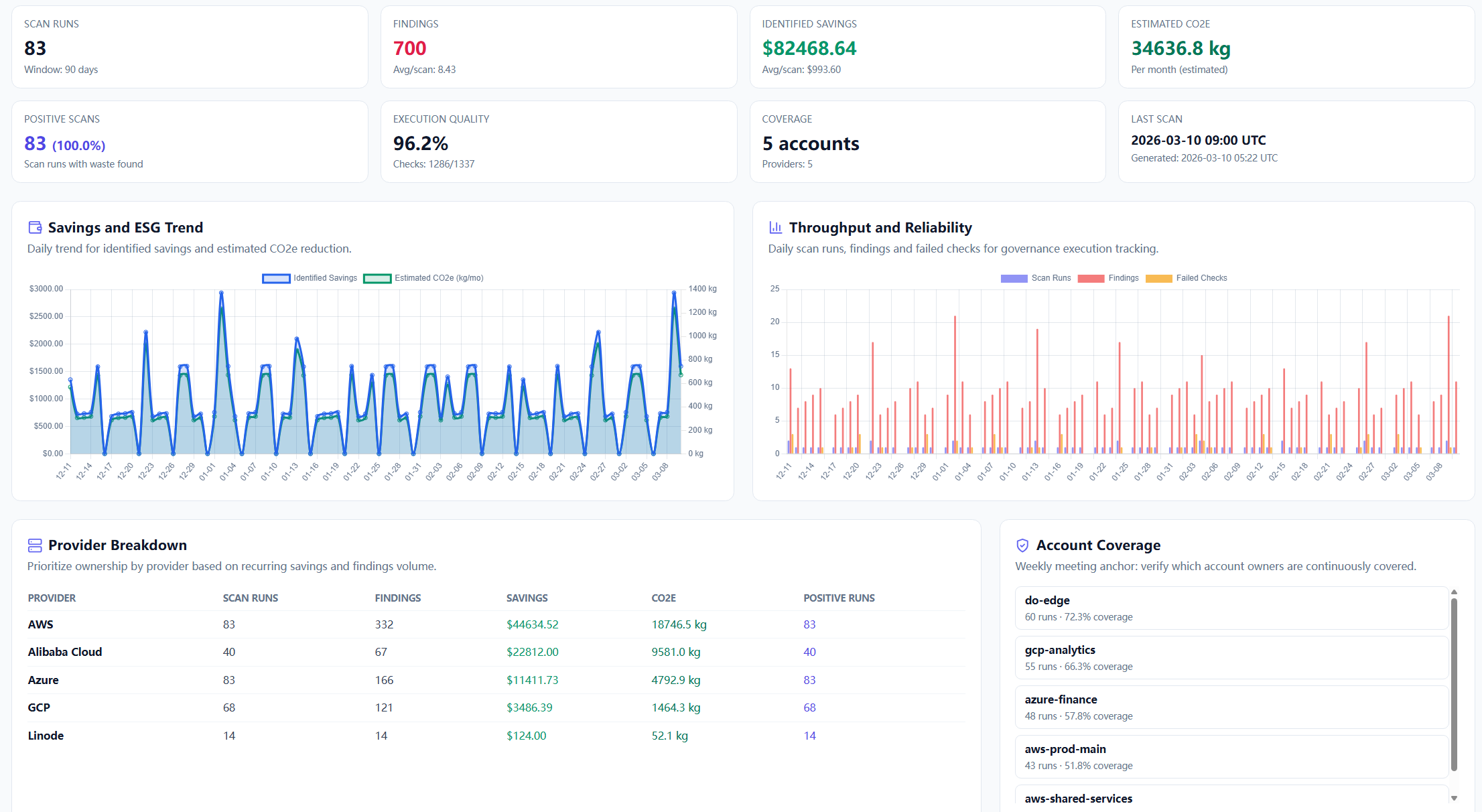 Governance page with savings trend, throughput, provider breakdown, and account coverage tables.