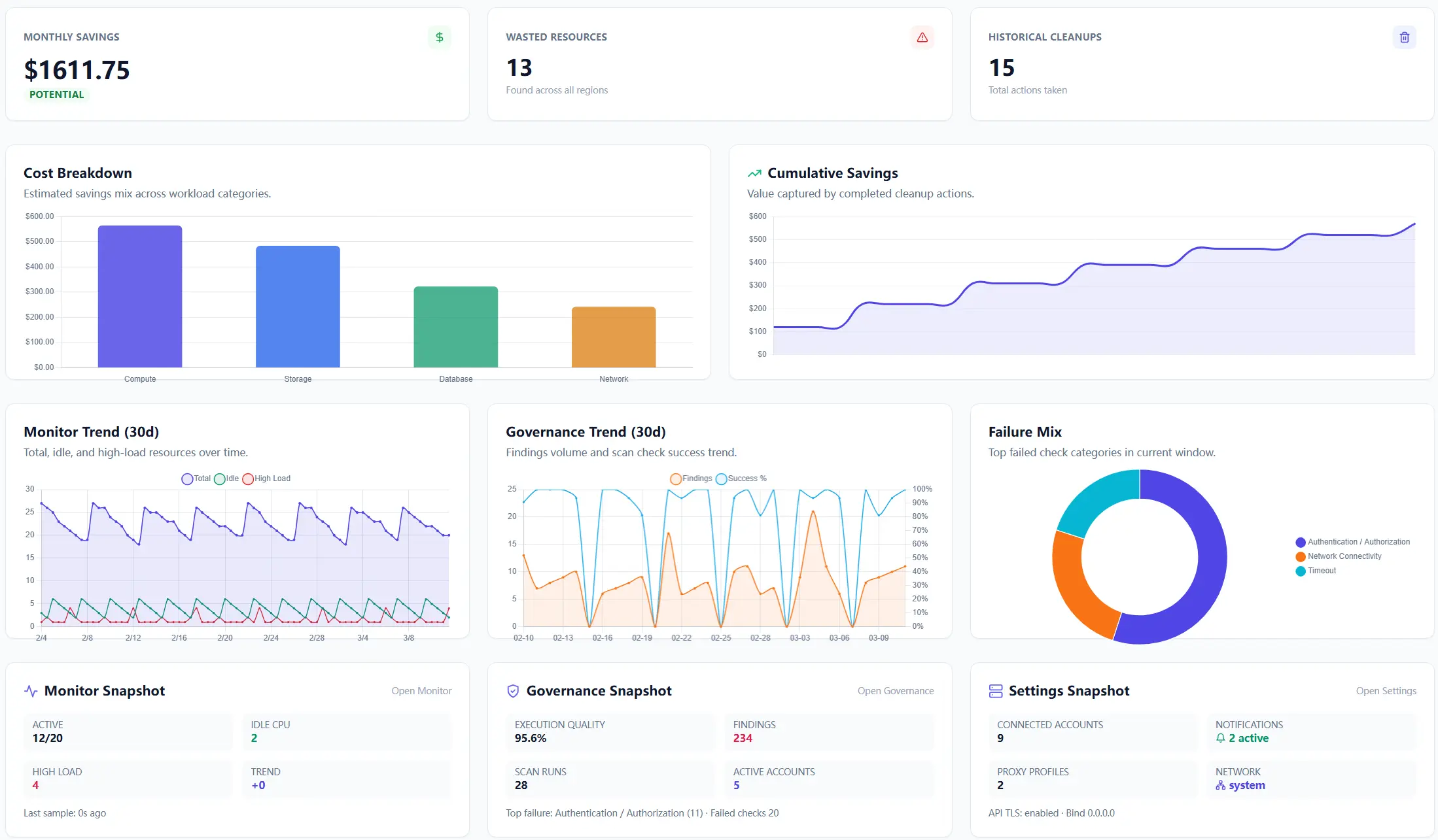 Cloud Waste Scanner dashboard showing overview cards and trend panels after a scan.