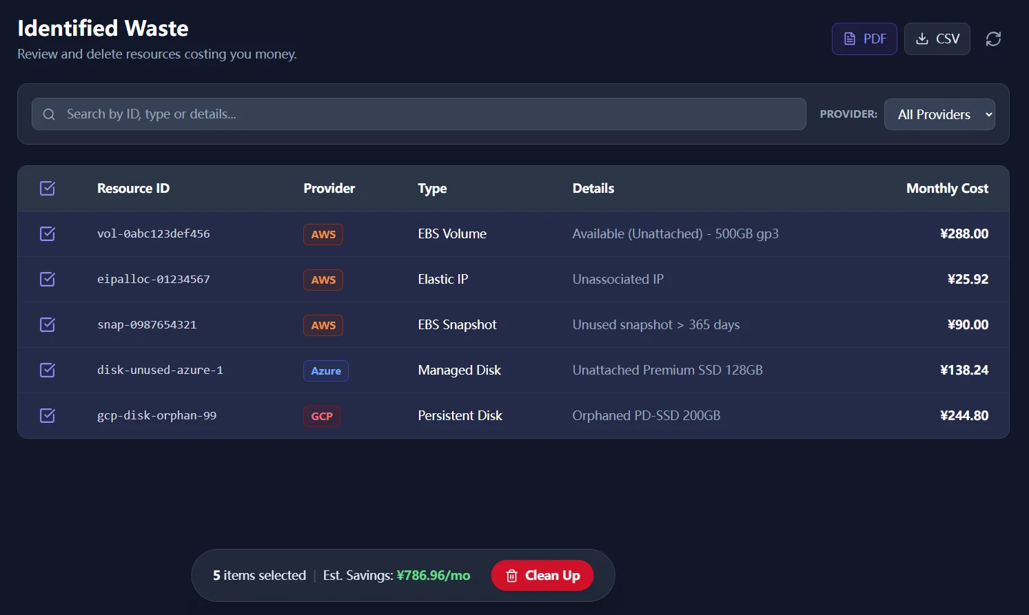 Operational dashboard snapshot highlighting cleanup and governance flow.