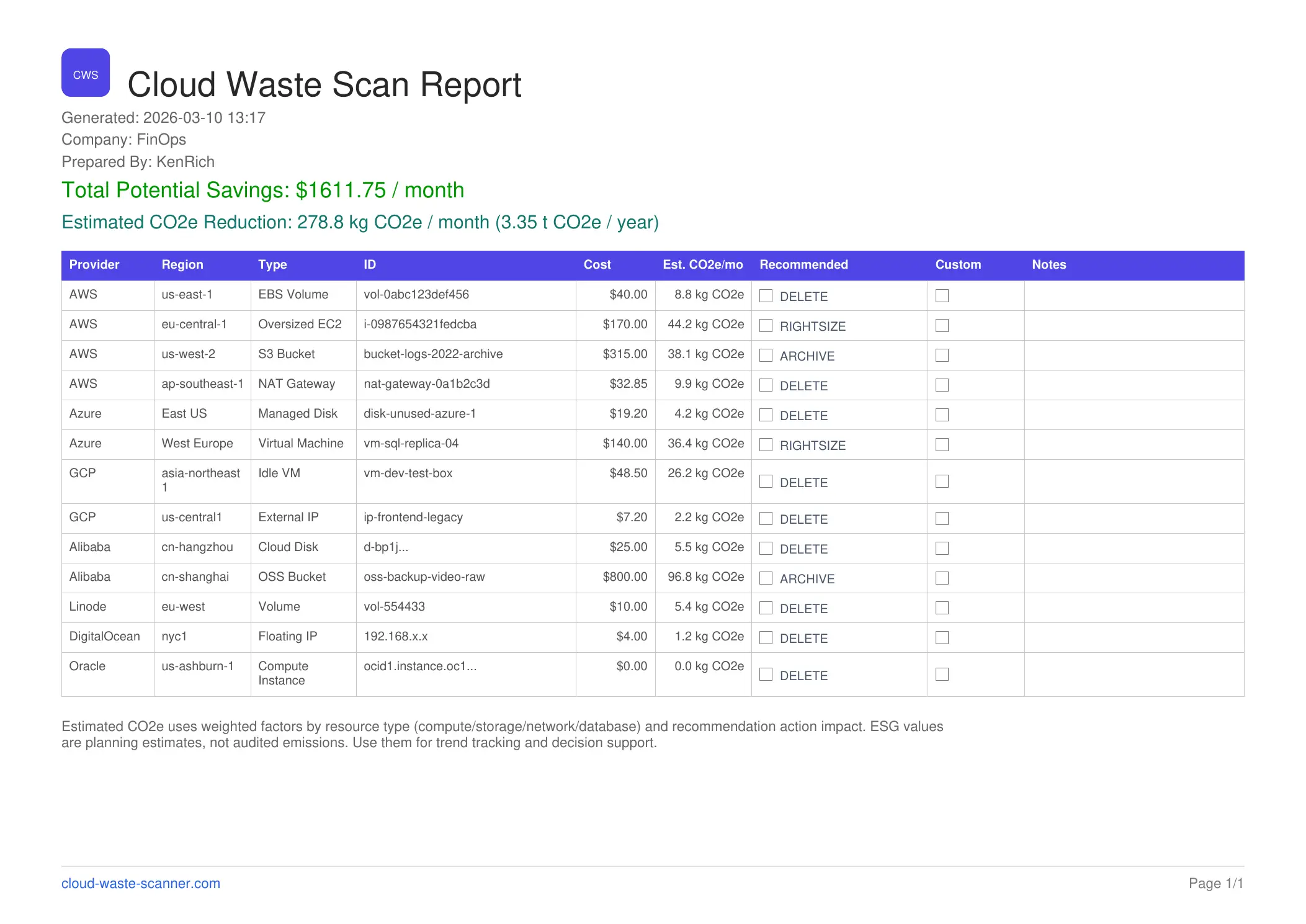 Preview of the Cloud Waste Scanner sample report showing findings and savings evidence